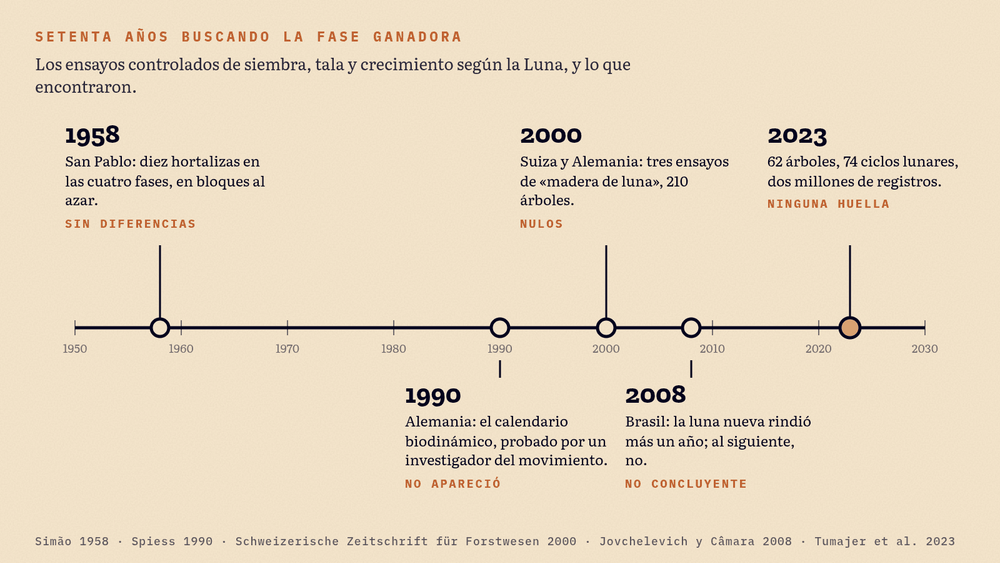 Línea de tiempo de 1950 a 2030 con cinco ensayos: 1958 San Pablo, sin diferencias; 1990 Alemania, el calendario biodinámico no apareció; 2000 madera de luna, nulos; 2008 Brasil, no concluyente; 2023, 62 árboles sin ninguna huella lunar